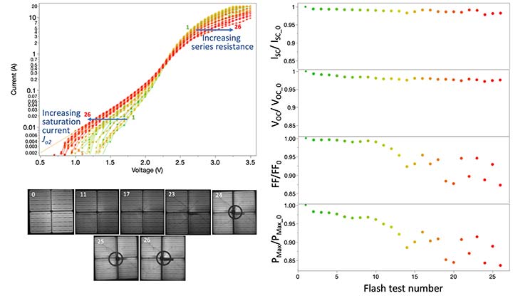 A chart showing increasing saturation current and increasing series resistance, a chart showing fast test numbers, and seven photographic EL images 