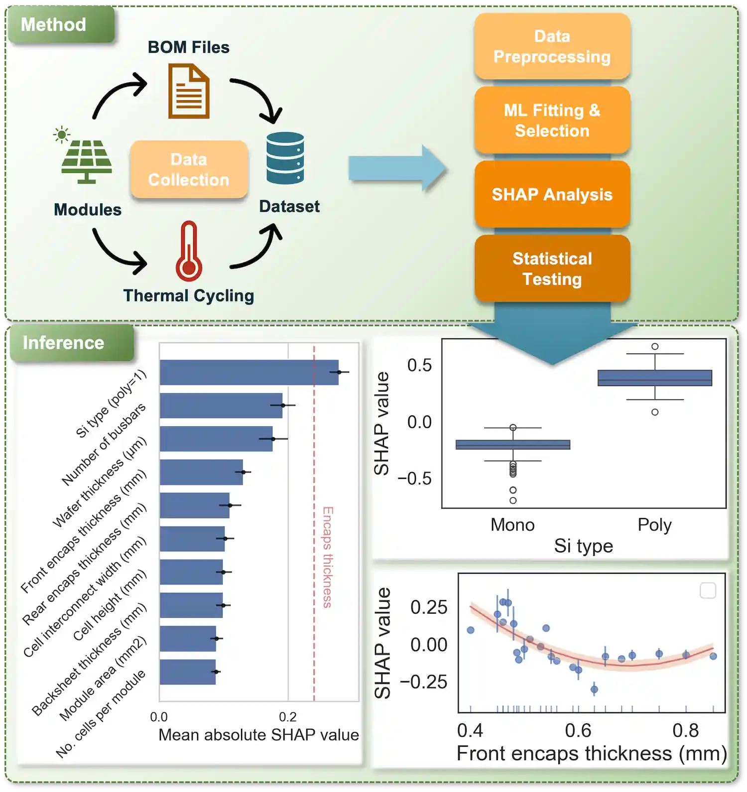 b5a-jain-pvpro1 Method includes data collection (BOM files, dataset, modules, thermal cycling) that leads to data preprocessing, ML fitting and selection, SHAP analysis, and statistical testing that result in Inference (bar and line charts).