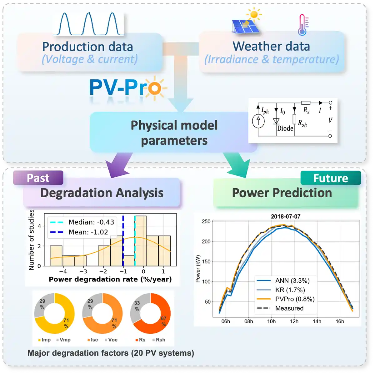 b5a-jain-pvpro2 Production data (voltage & current) and weather data (irradiance & temperature) are the physical model parameters that produce charts showing past degradation analysis data and future power prediction data