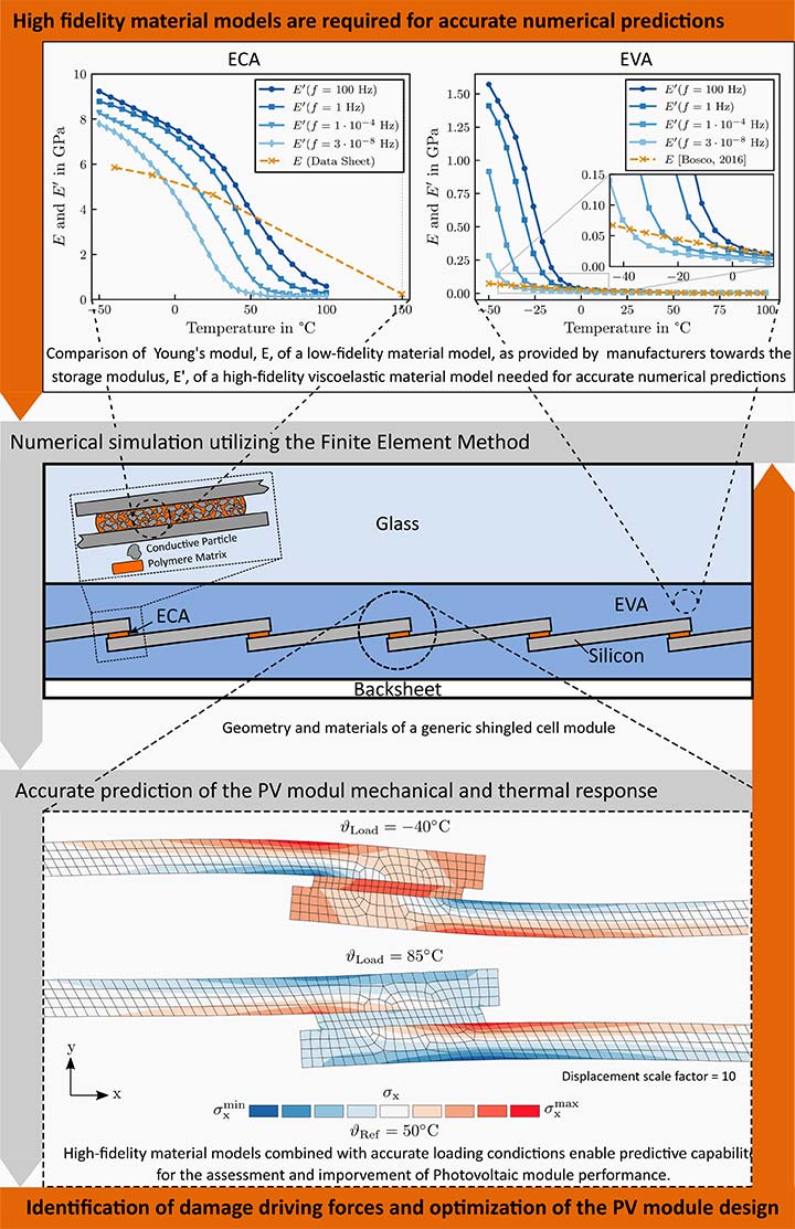 An image of the components of a bifacial solar module along with a chart showing WVTR (g/m2/day) of SiO2 layers