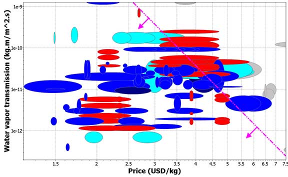 Chart showing water vapor transmission (kg.m/m 2.s) by price (USD/kg)