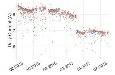 Plotter chart showing dates on the x-axis and Daily Current on the y-axis