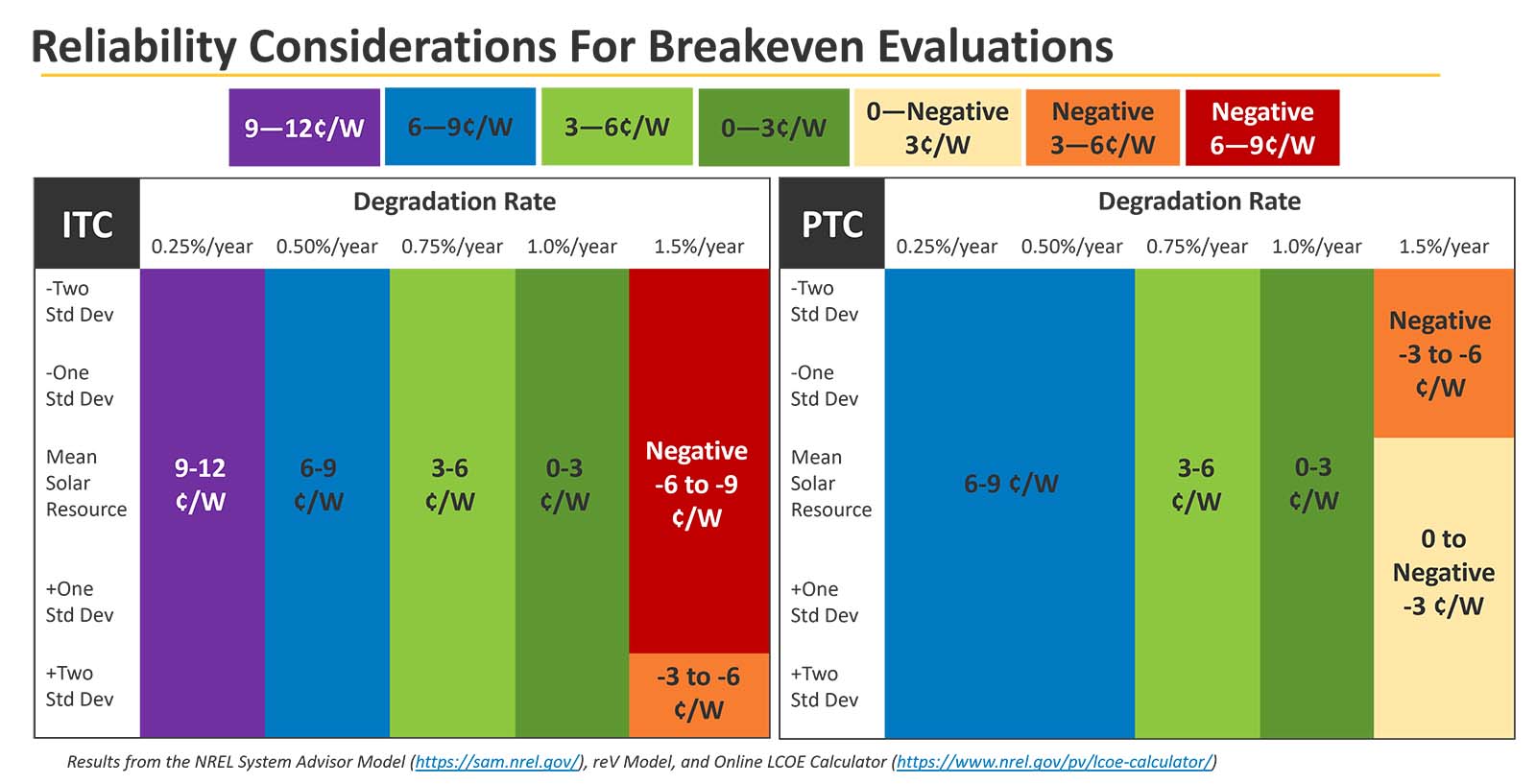 Reliability Considerations for Breakeven Evaluations Reliability Considerations for Breakeven Evaluations: Tables showing Degradation Rates for ITC and PTC from .25%/year to 1.5% year.