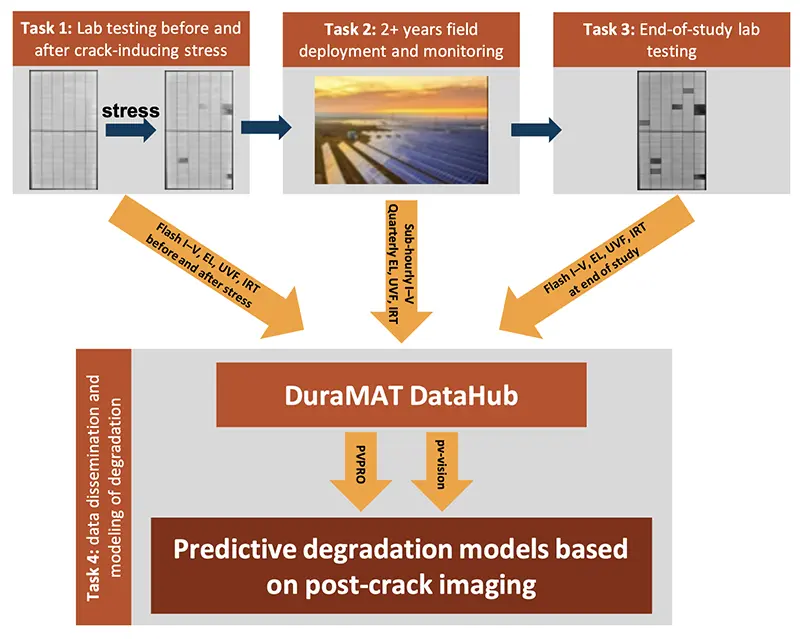 Task 1: Lab testing before and after crack-inducing stress; Task 2: 2+ years field deployment and monitoring; Task 3: End-of-study lab testing; Task 4: Data dissemination and modeling of degradation.